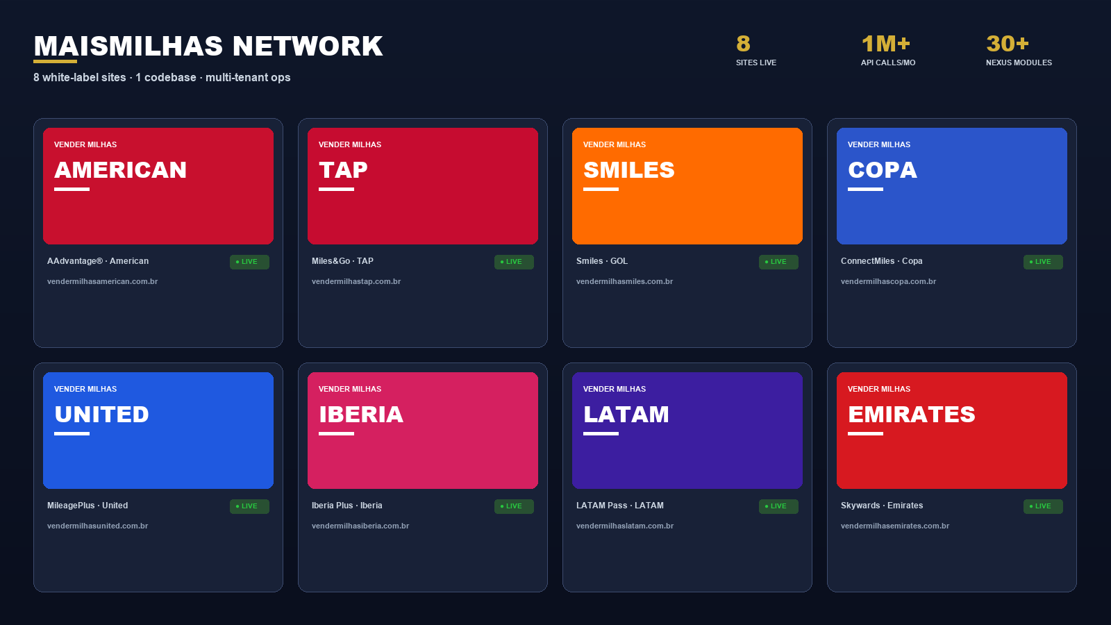 MaisMilhas Network — 8 white-label sites